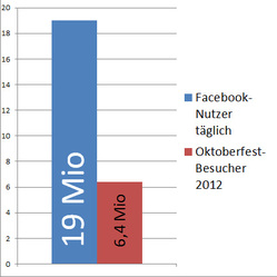 Facebook Statistik Nutzerzahlen